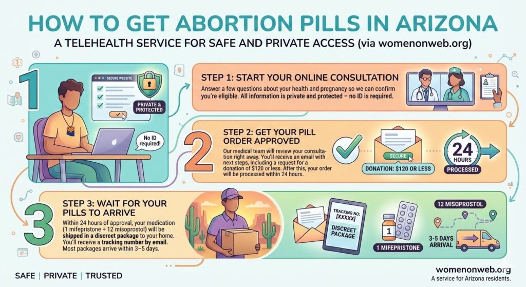 How to get Abortion Pills in Arizona with the telehealth service of Women on Web